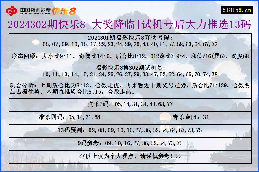 2024302期快乐8[大奖降临]试机号后大力推选13码