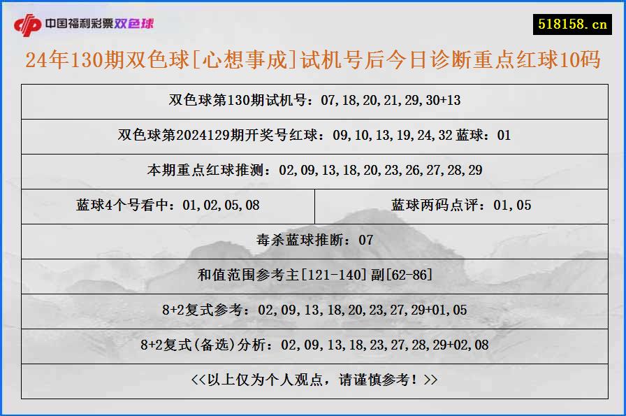 24年130期双色球[心想事成]试机号后今日诊断重点红球10码