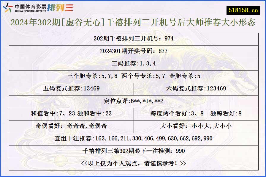 2024年302期[虚谷无心]千禧排列三开机号后大师推荐大小形态