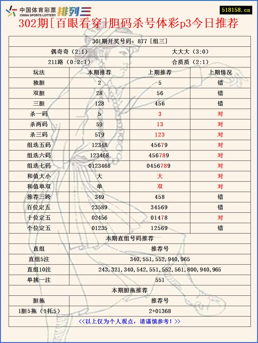 302期[百眼看穿]胆码杀号体彩p3今日推荐