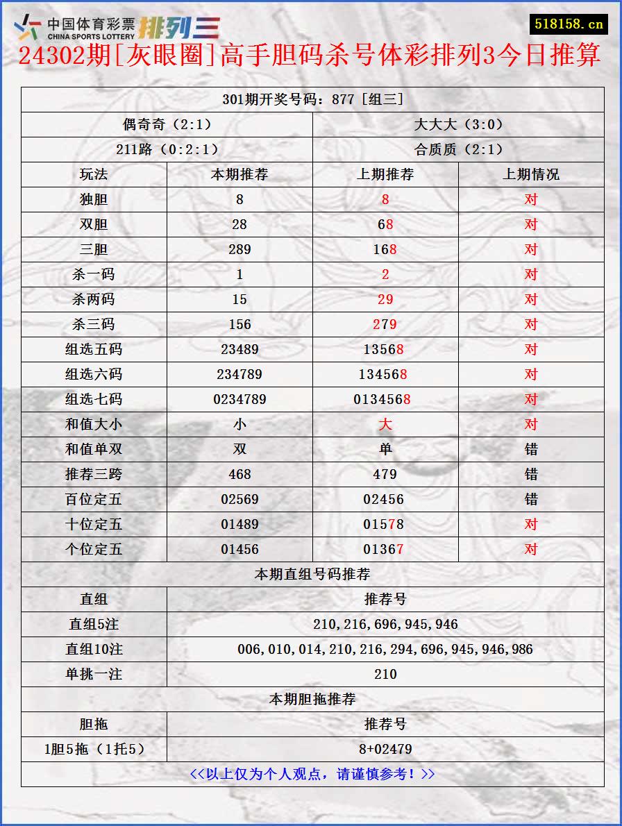 24302期[灰眼圈]高手胆码杀号体彩排列3今日推算