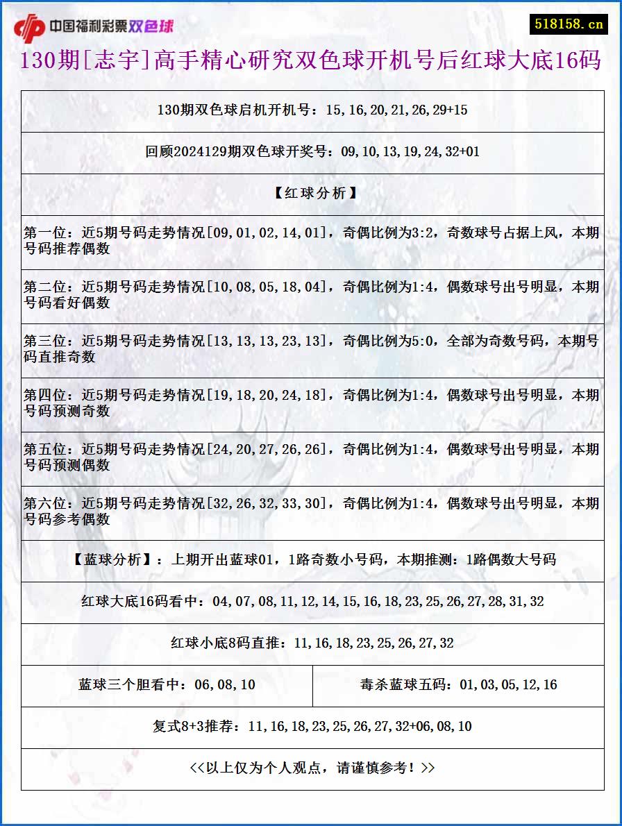 130期[志宇]高手精心研究双色球开机号后红球大底16码