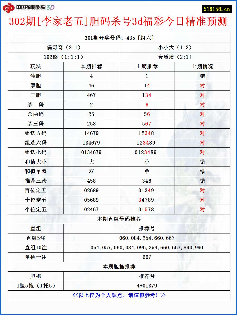 302期[李家老五]胆码杀号3d福彩今日精准预测