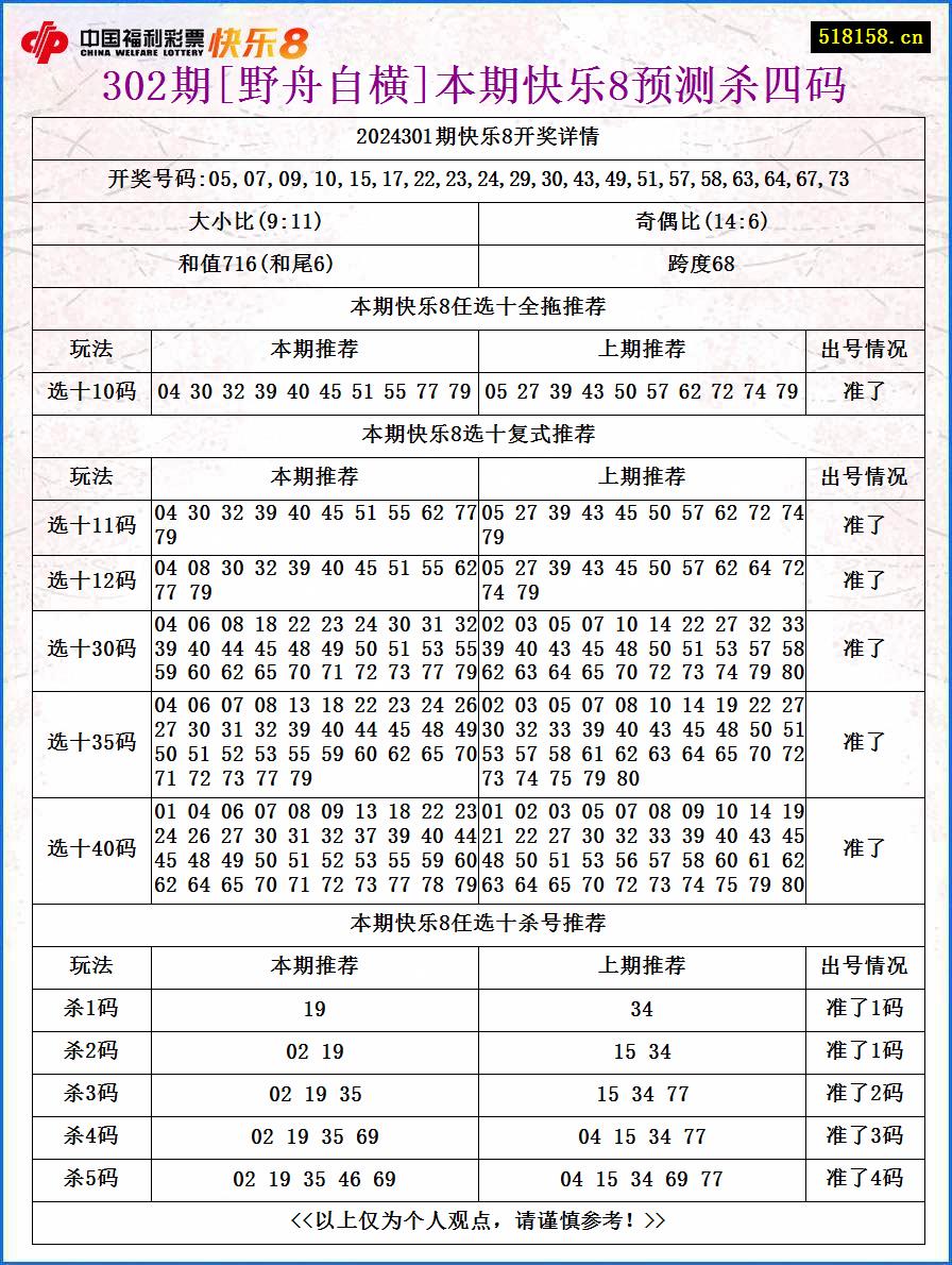 302期[野舟自横]本期快乐8预测杀四码