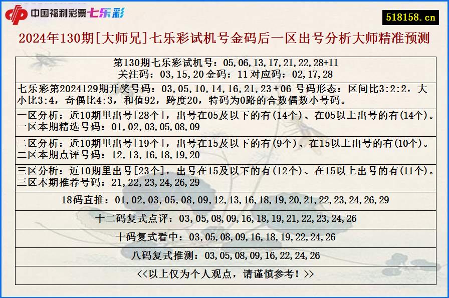 2024年130期[大师兄]七乐彩试机号金码后一区出号分析大师精准预测