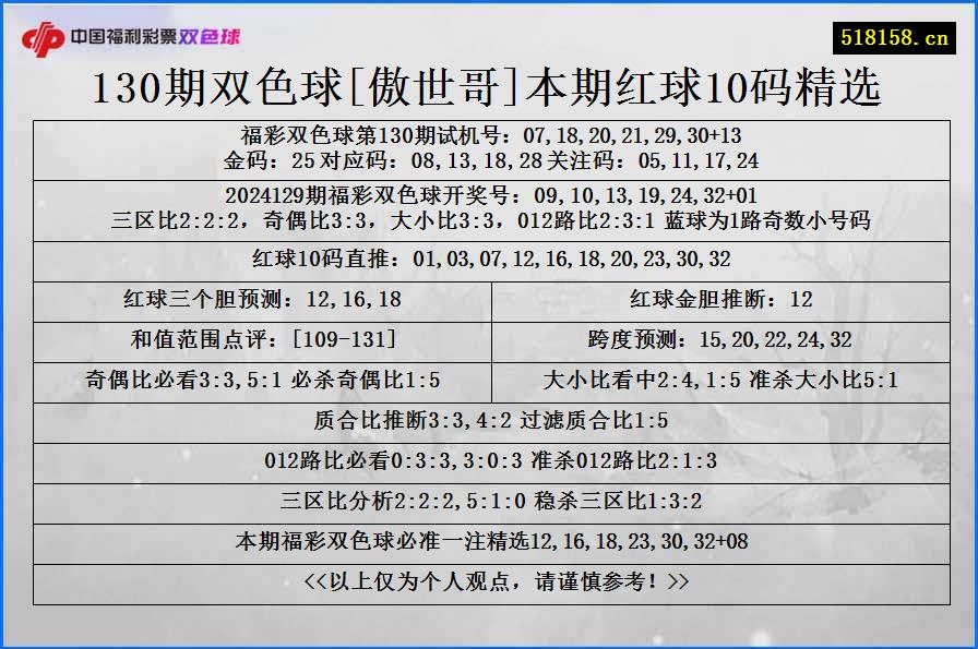 130期双色球[傲世哥]本期红球10码精选