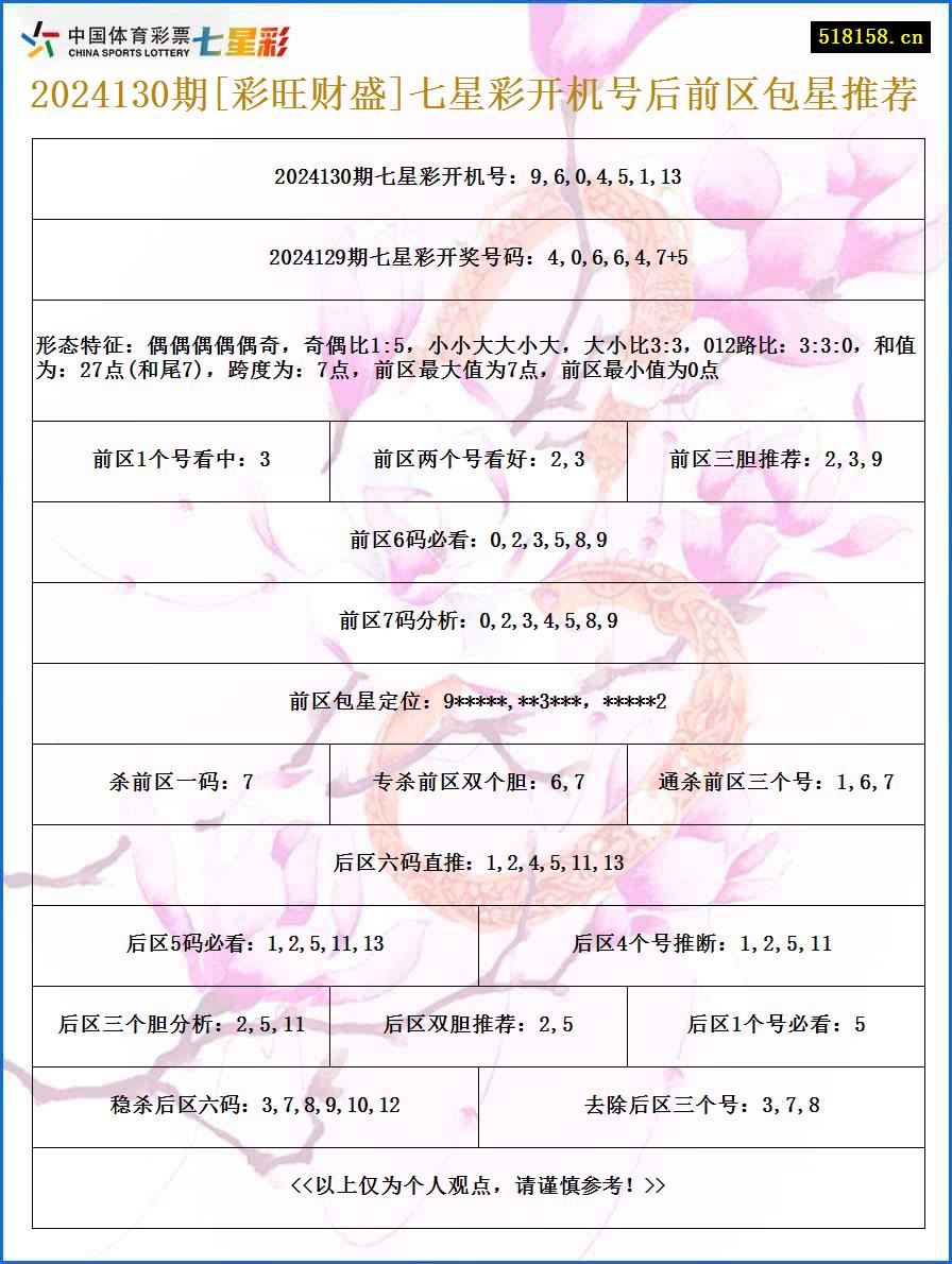 2024130期[彩旺财盛]七星彩开机号后前区包星推荐