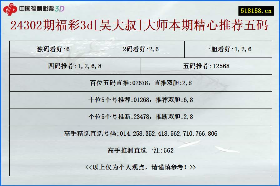 24302期福彩3d[吴大叔]大师本期精心推荐五码