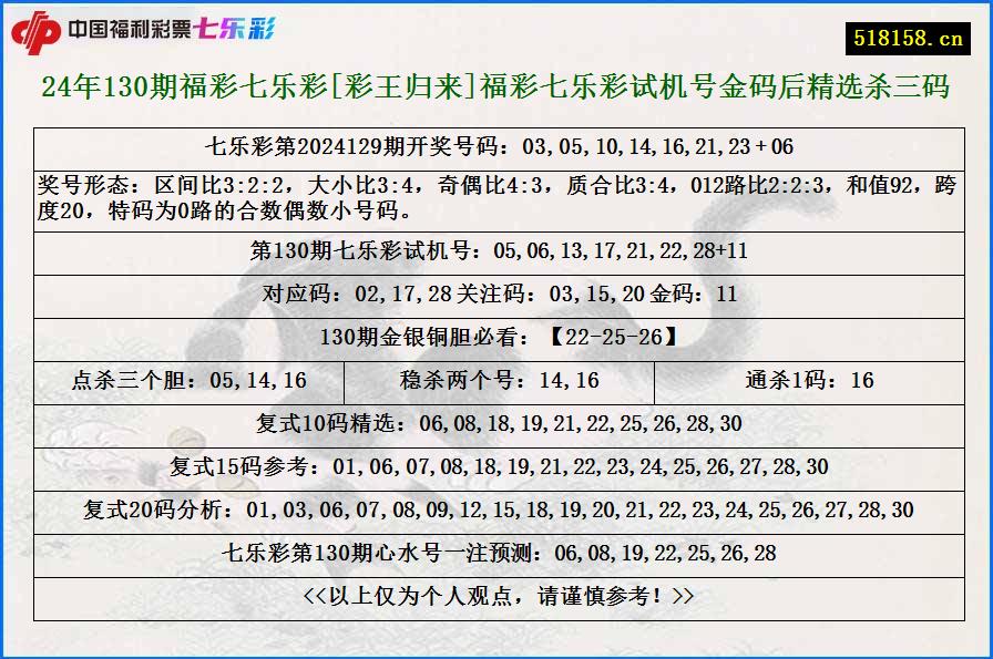 24年130期福彩七乐彩[彩王归来]福彩七乐彩试机号金码后精选杀三码