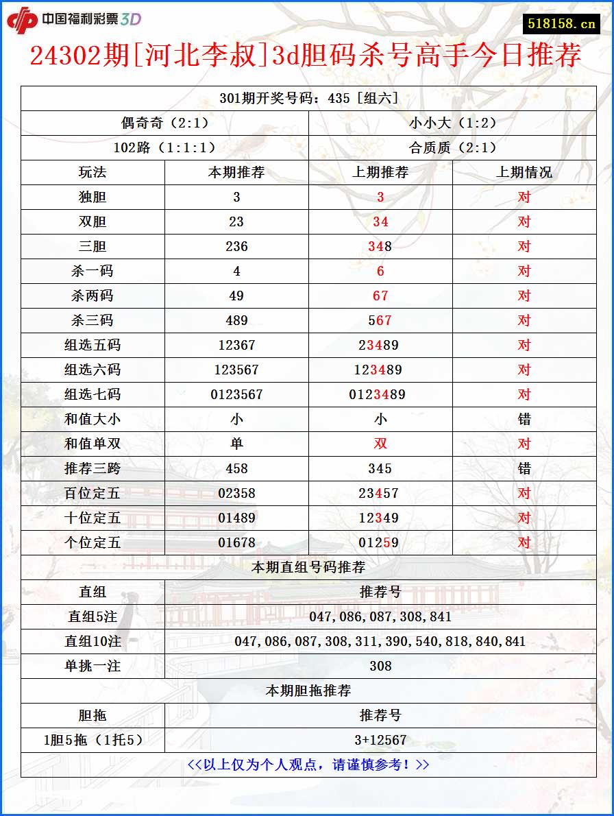 24302期[河北李叔]3d胆码杀号高手今日推荐