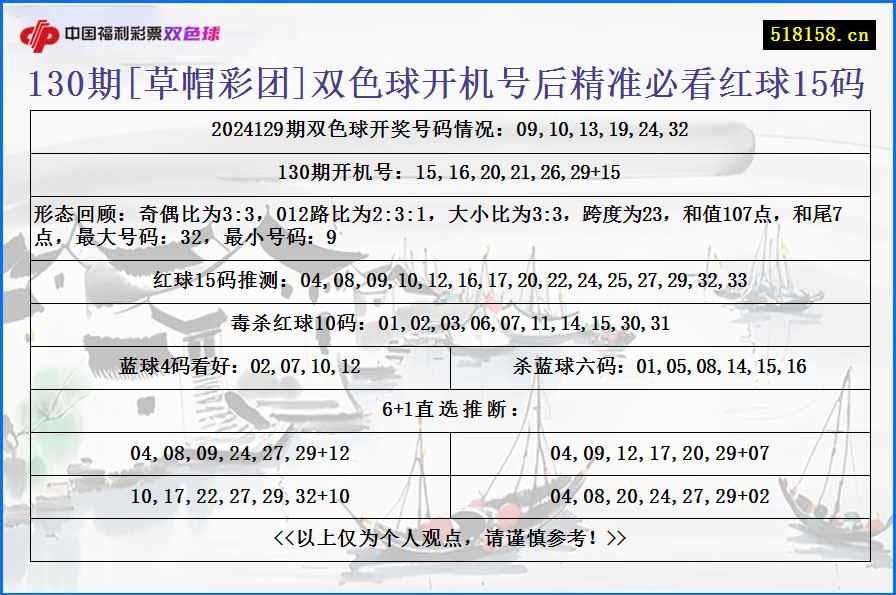 130期[草帽彩团]双色球开机号后精准必看红球15码