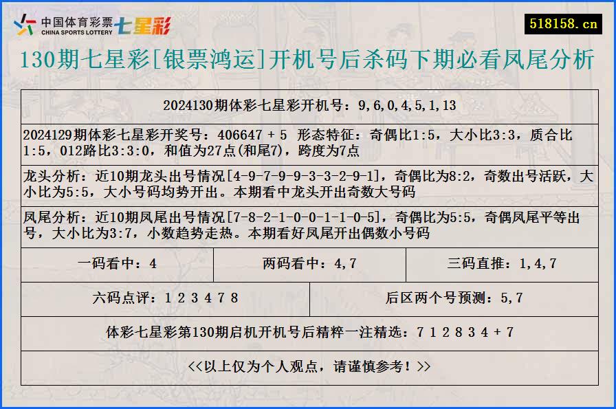 130期七星彩[银票鸿运]开机号后杀码下期必看凤尾分析