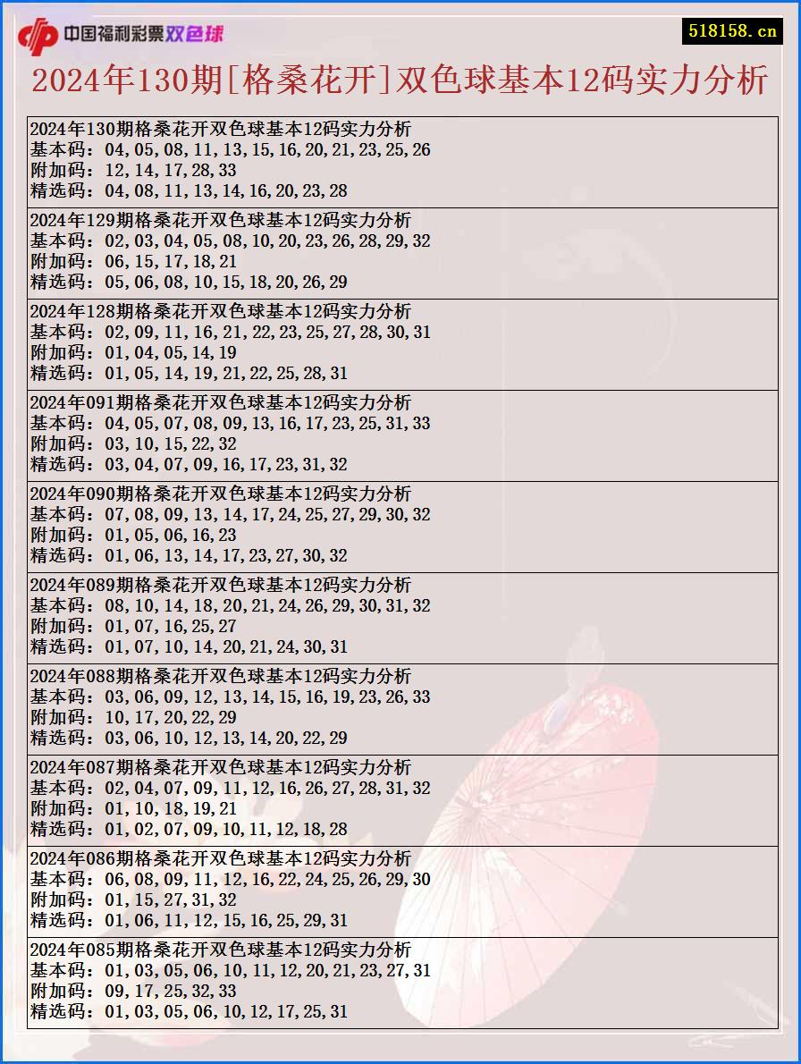 2024年130期[格桑花开]双色球基本12码实力分析