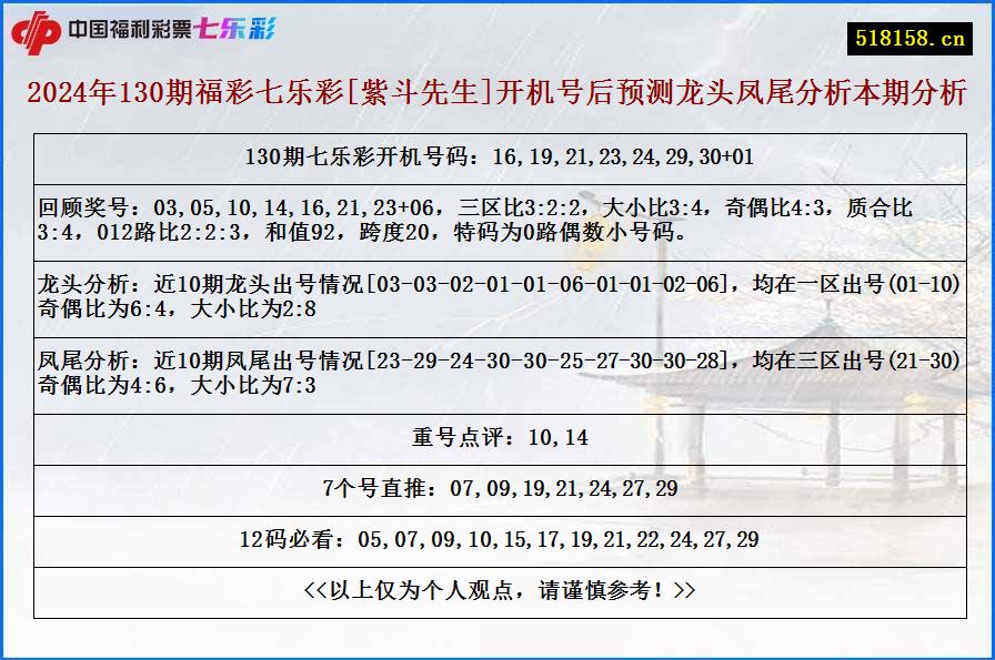 2024年130期福彩七乐彩[紫斗先生]开机号后预测龙头凤尾分析本期分析