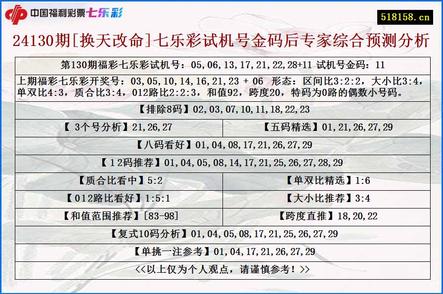 24130期[换天改命]七乐彩试机号金码后专家综合预测分析