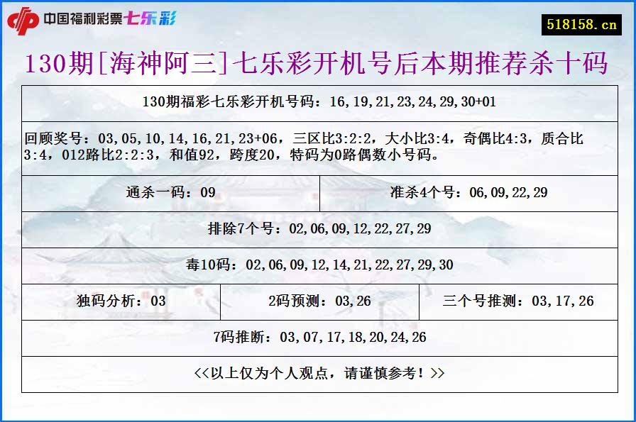 130期[海神阿三]七乐彩开机号后本期推荐杀十码