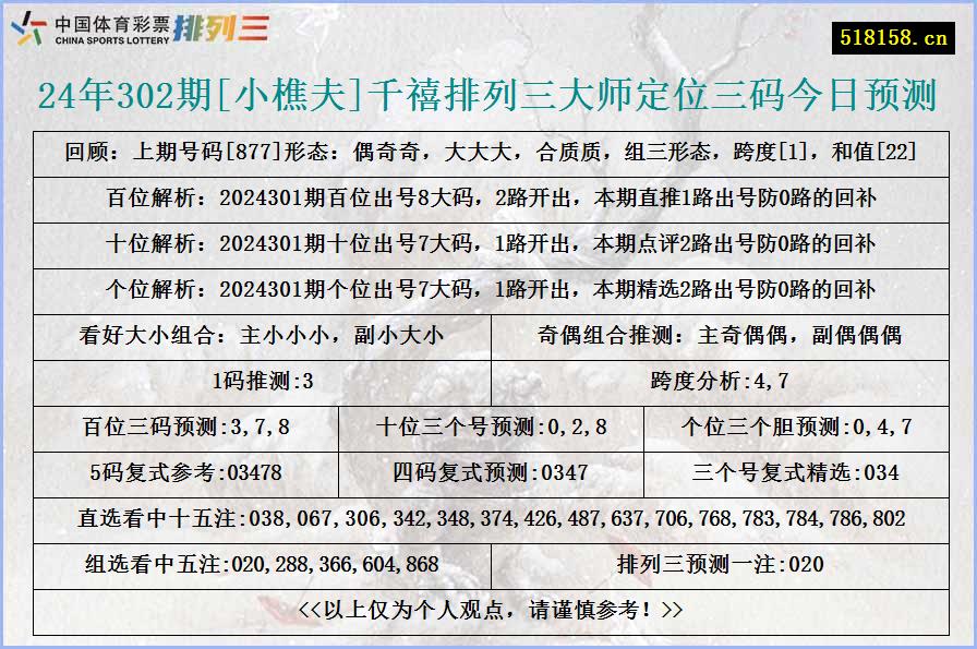 24年302期[小樵夫]千禧排列三大师定位三码今日预测