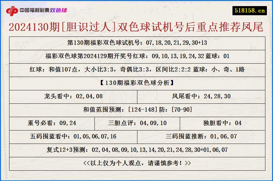 2024130期[胆识过人]双色球试机号后重点推荐凤尾