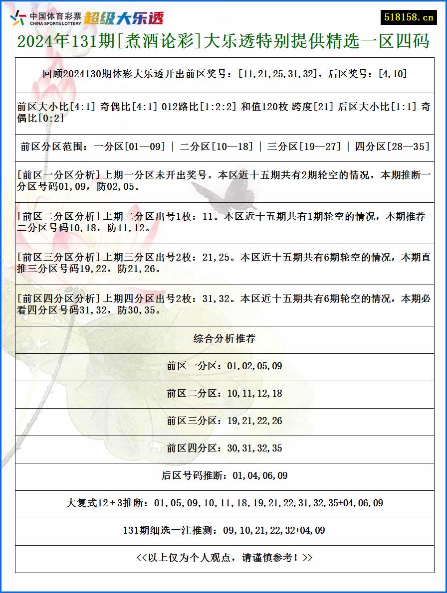 2024年131期[煮酒论彩]大乐透特别提供精选一区四码