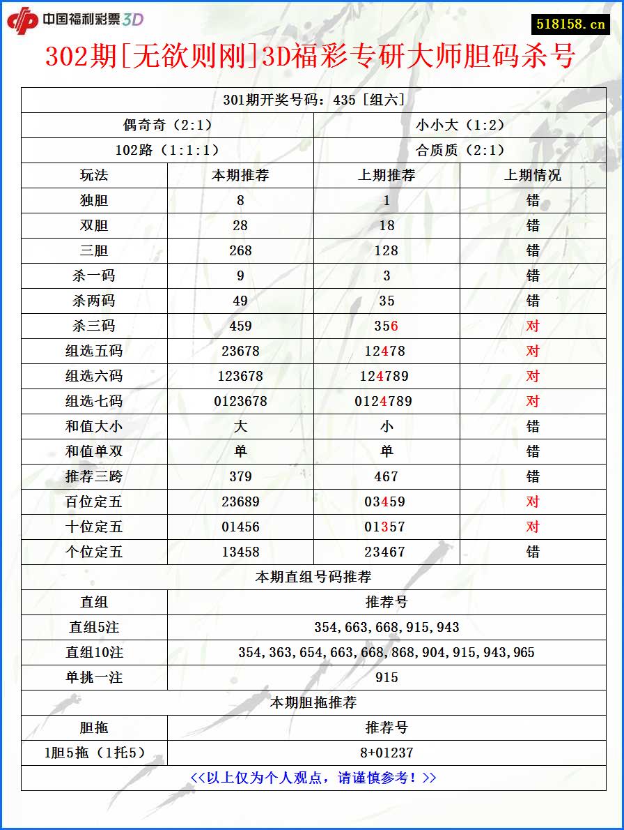 302期[无欲则刚]3D福彩专研大师胆码杀号