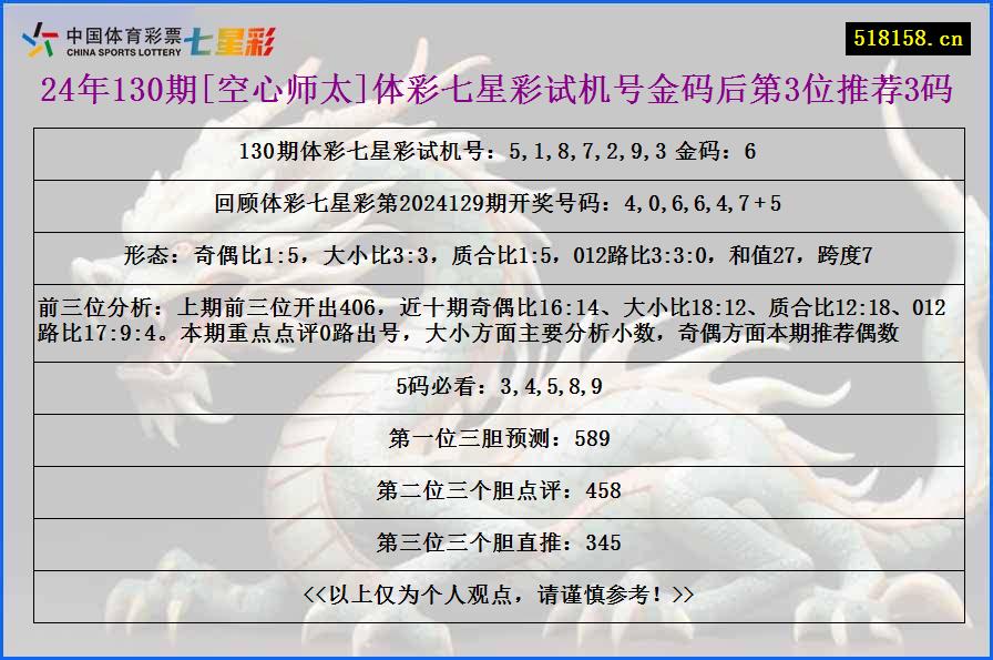 24年130期[空心师太]体彩七星彩试机号金码后第3位推荐3码