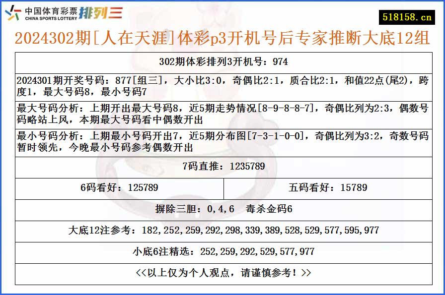 2024302期[人在天涯]体彩p3开机号后专家推断大底12组