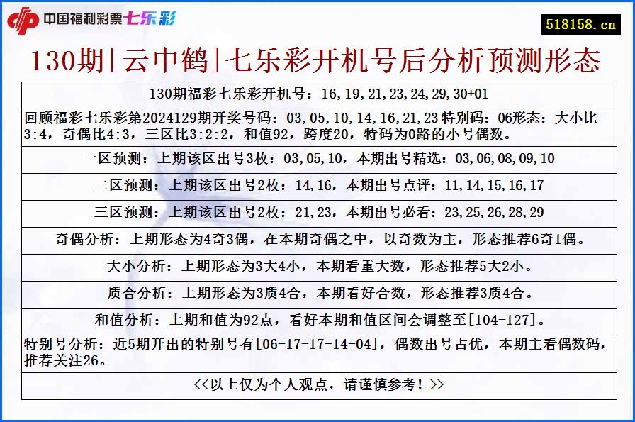 130期[云中鹤]七乐彩开机号后分析预测形态