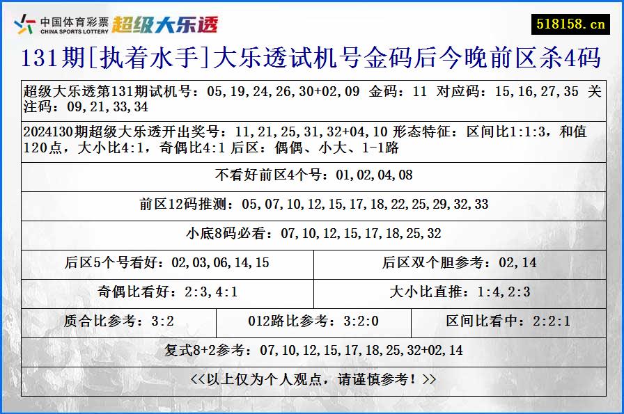 131期[执着水手]大乐透试机号金码后今晚前区杀4码