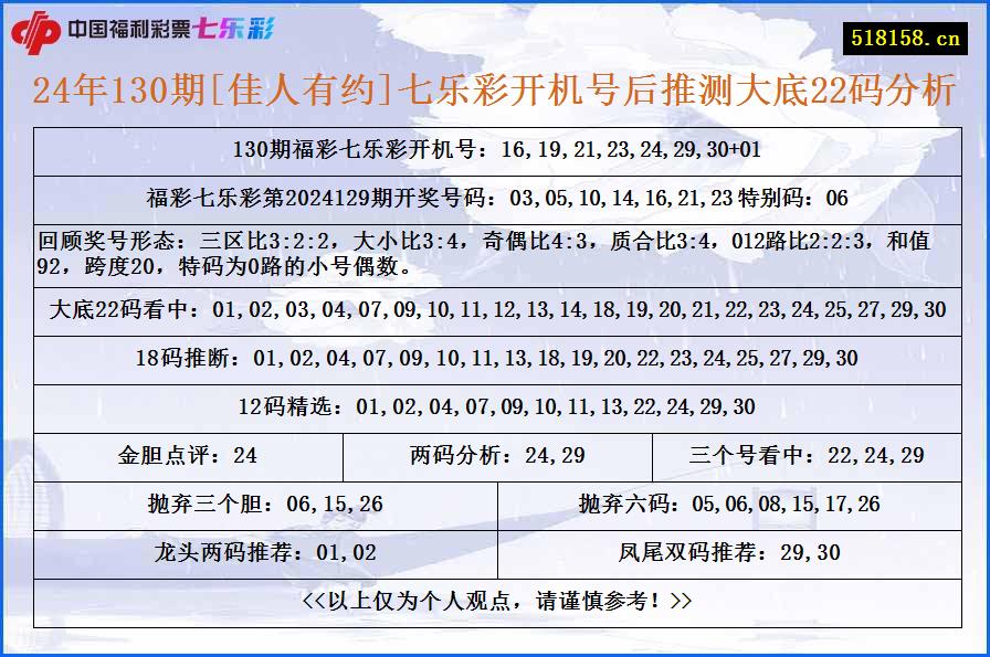 24年130期[佳人有约]七乐彩开机号后推测大底22码分析