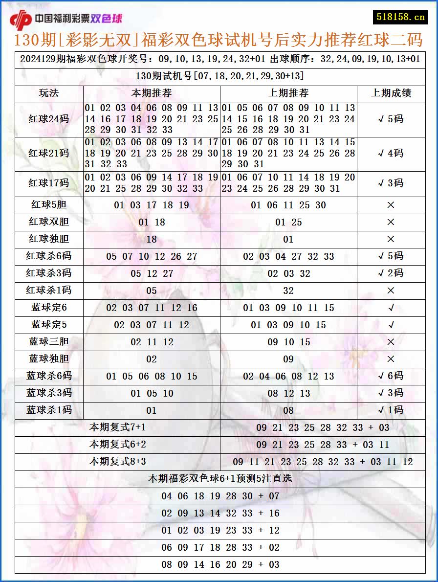 130期[彩影无双]福彩双色球试机号后实力推荐红球二码