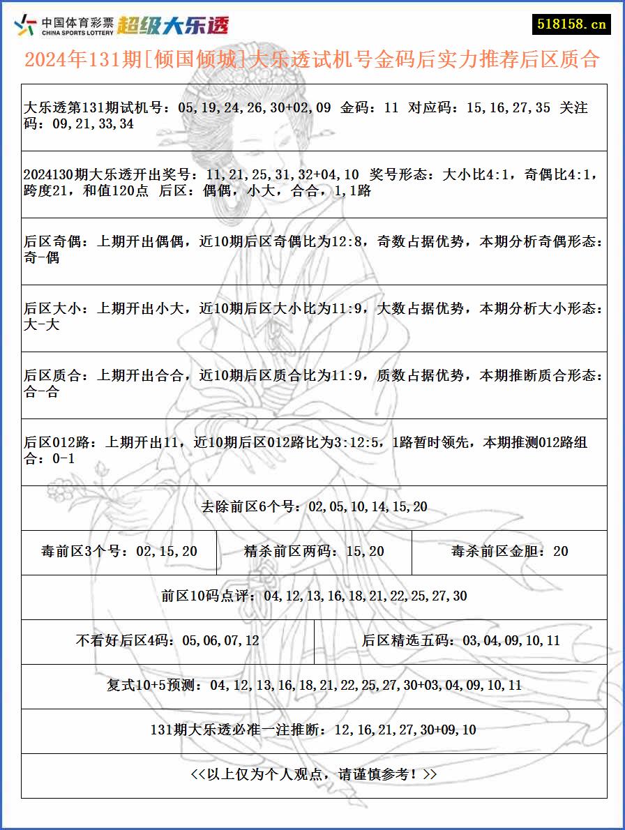 2024年131期[倾国倾城]大乐透试机号金码后实力推荐后区质合