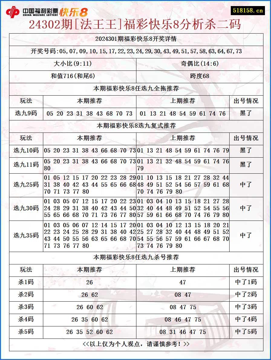 24302期[法王王]福彩快乐8分析杀二码