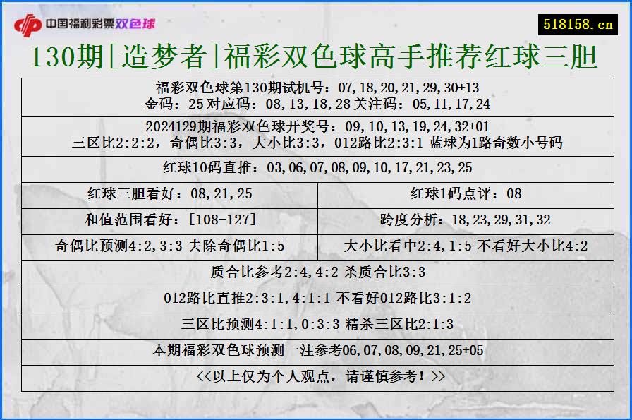 130期[造梦者]福彩双色球高手推荐红球三胆