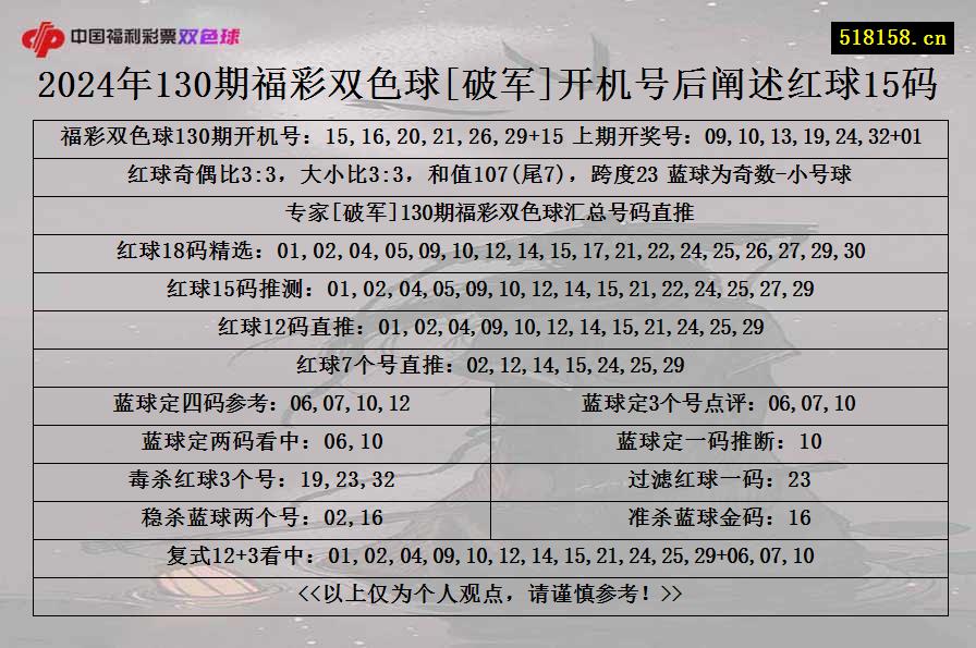 2024年130期福彩双色球[破军]开机号后阐述红球15码