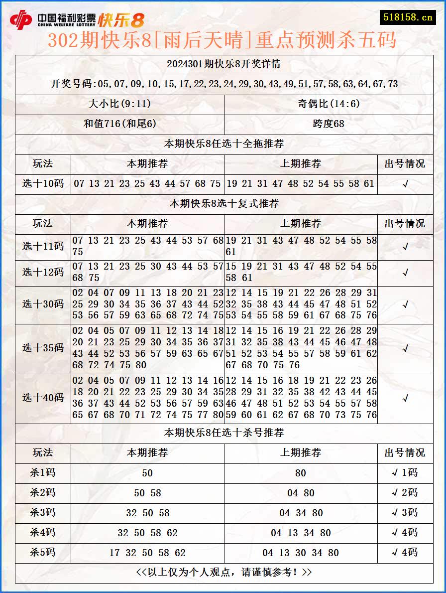 302期快乐8[雨后天晴]重点预测杀五码