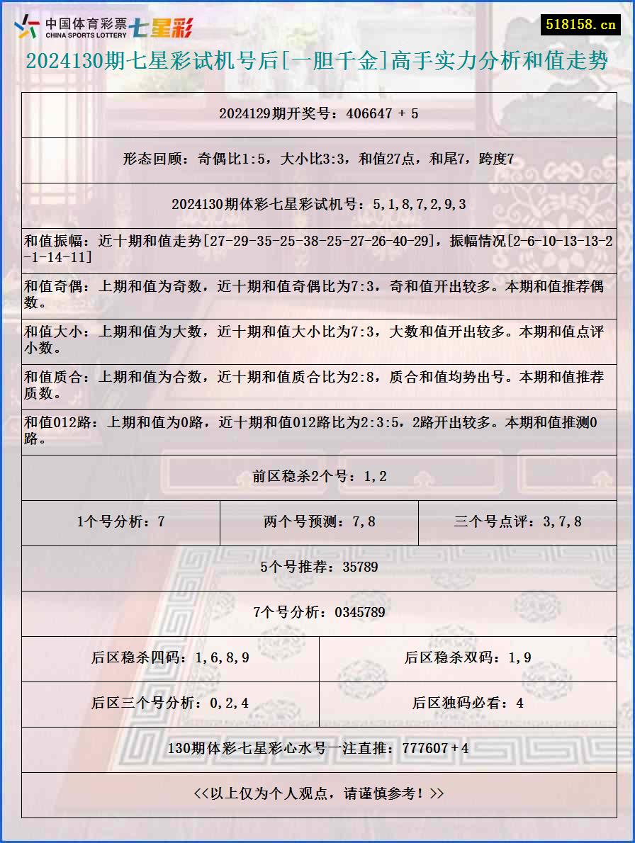 2024130期七星彩试机号后[一胆千金]高手实力分析和值走势