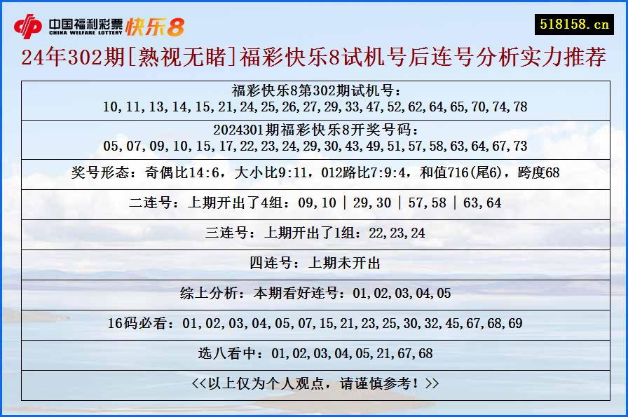 24年302期[熟视无睹]福彩快乐8试机号后连号分析实力推荐