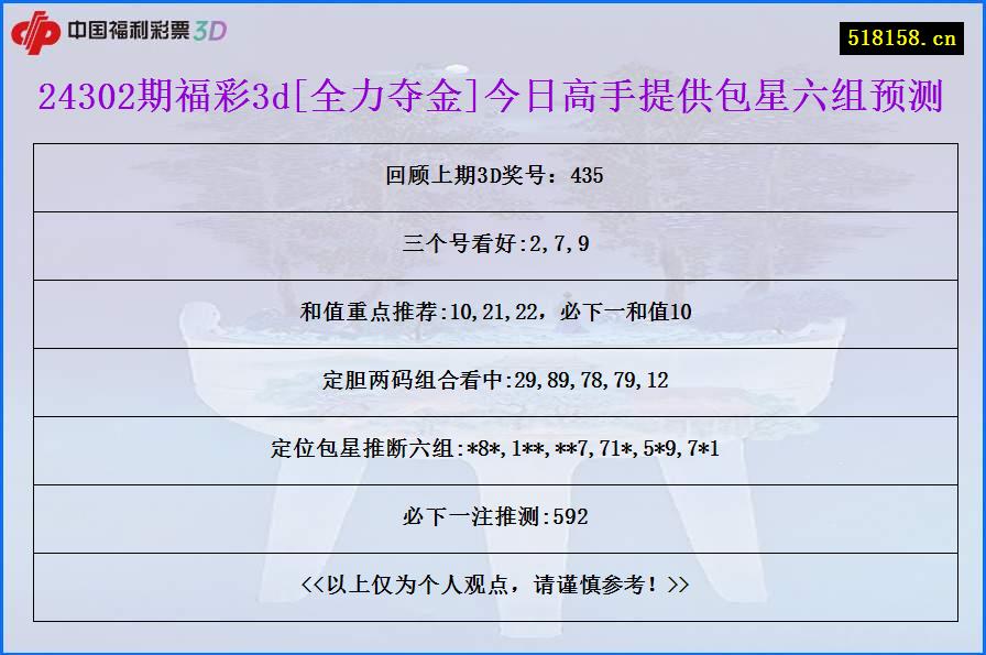 24302期福彩3d[全力夺金]今日高手提供包星六组预测