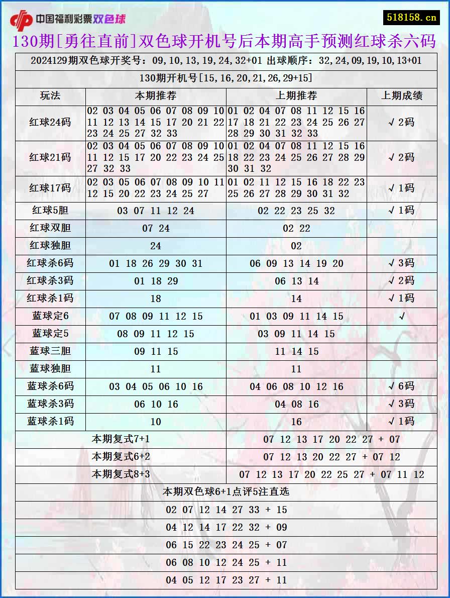 130期[勇往直前]双色球开机号后本期高手预测红球杀六码