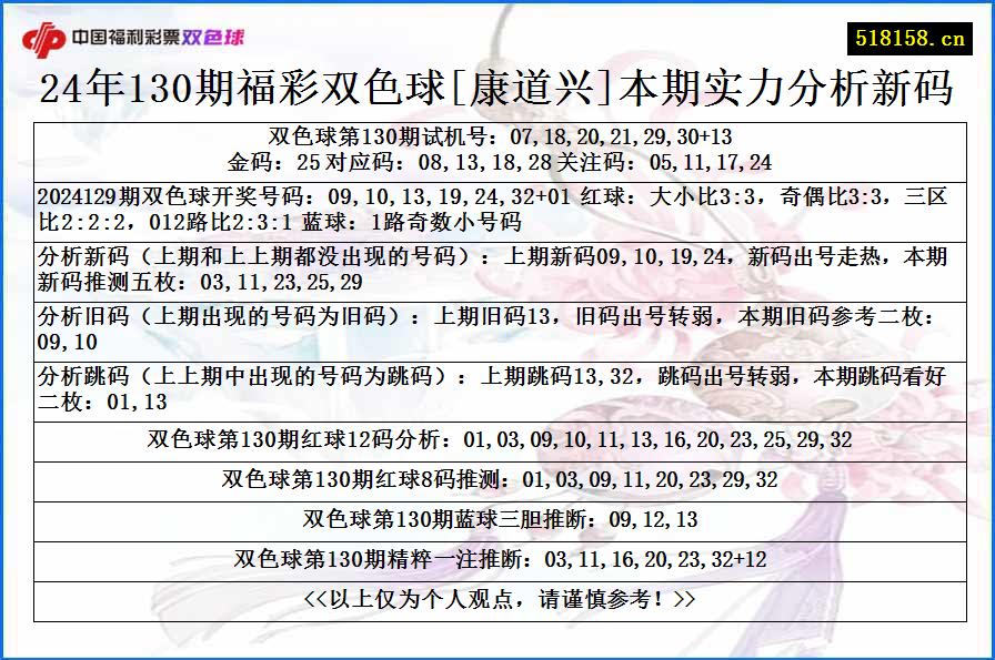 24年130期福彩双色球[康道兴]本期实力分析新码