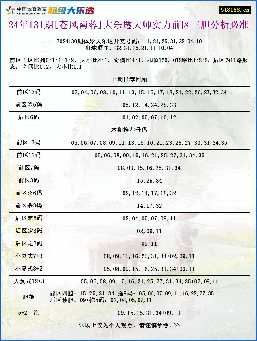 24年131期[苍风南蓉]大乐透大师实力前区三胆分析必准