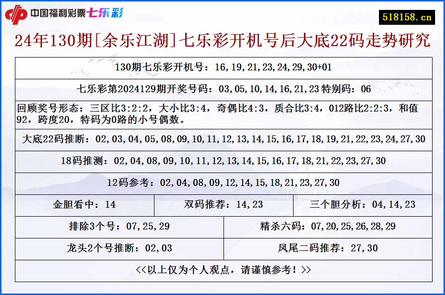 24年130期[余乐江湖]七乐彩开机号后大底22码走势研究