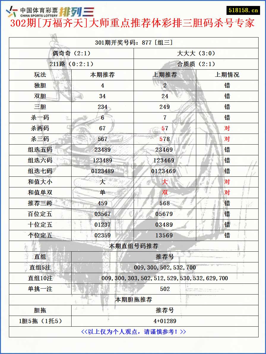 302期[万福齐天]大师重点推荐体彩排三胆码杀号专家