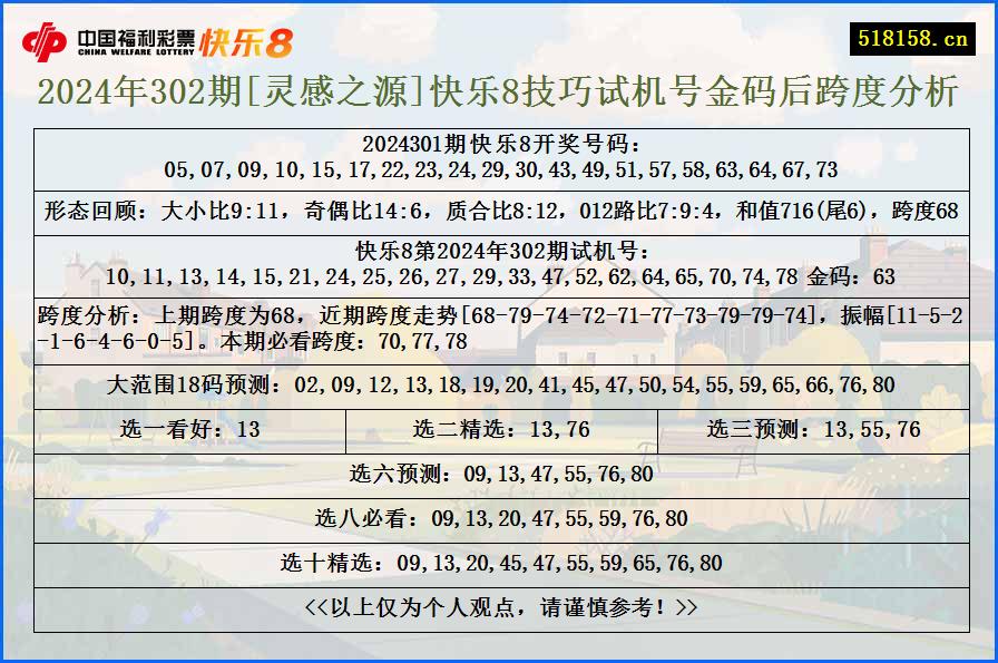 2024年302期[灵感之源]快乐8技巧试机号金码后跨度分析