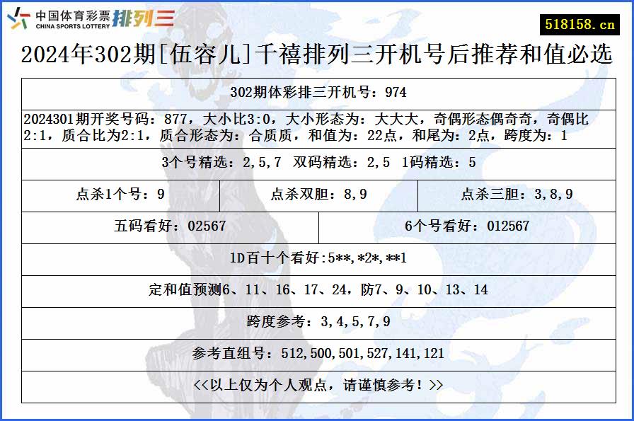 2024年302期[伍容儿]千禧排列三开机号后推荐和值必选