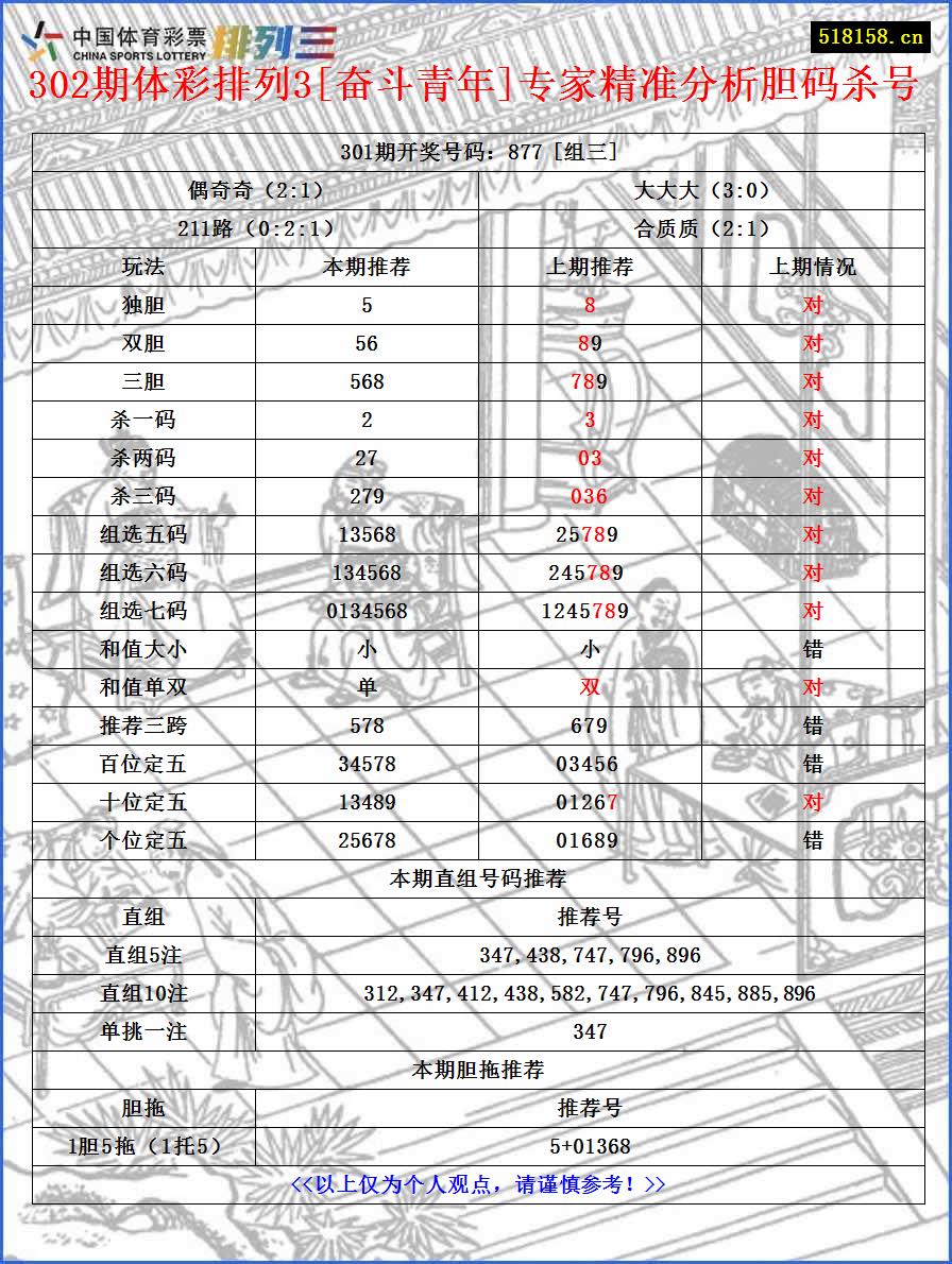 302期体彩排列3[奋斗青年]专家精准分析胆码杀号