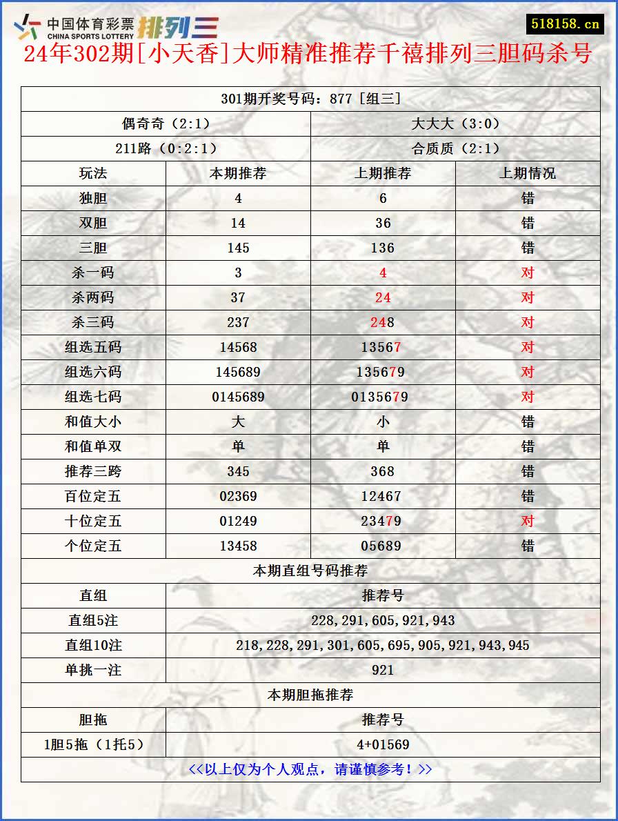 24年302期[小天香]大师精准推荐千禧排列三胆码杀号