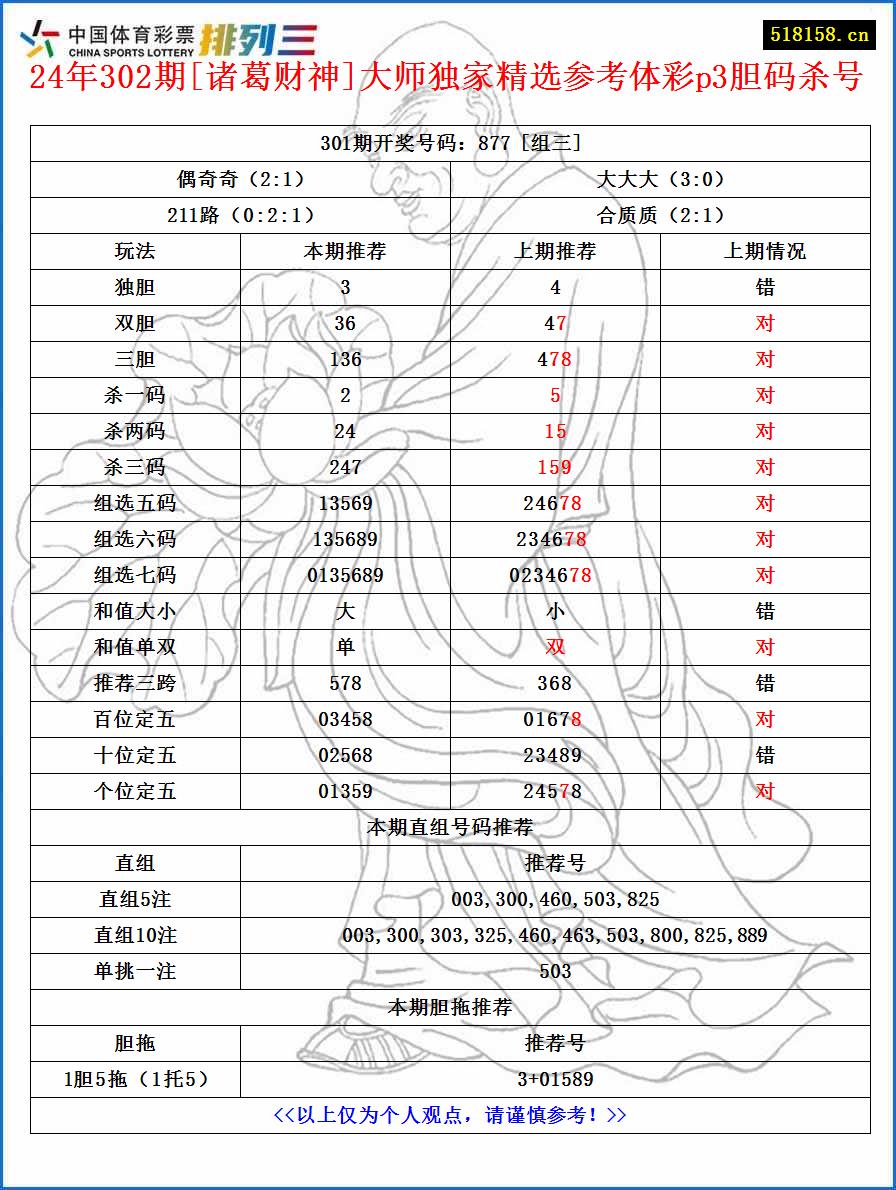 24年302期[诸葛财神]大师独家精选参考体彩p3胆码杀号