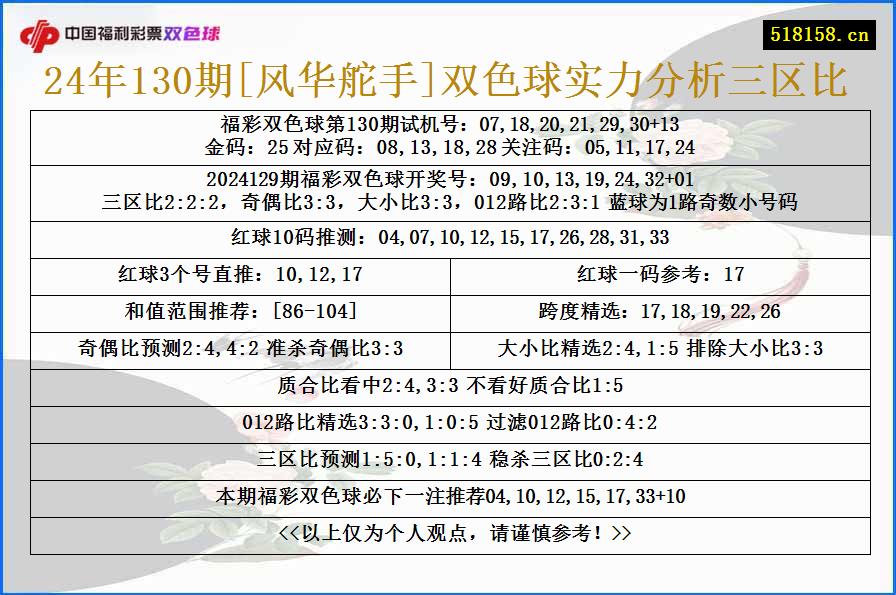 24年130期[风华舵手]双色球实力分析三区比