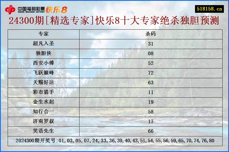 24300期[精选专家]快乐8十大专家绝杀独胆预测